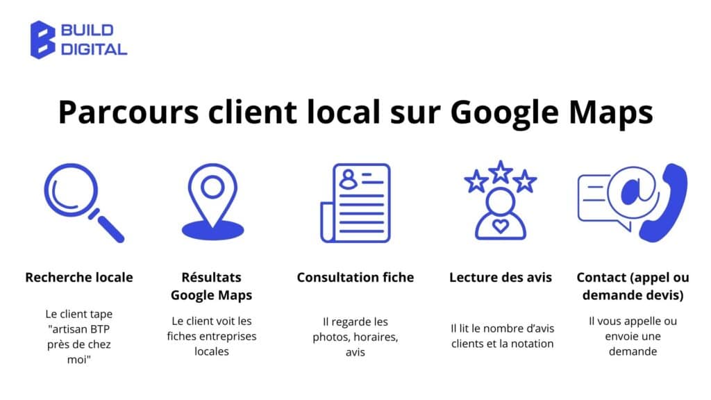 Schéma Build Digital illustrant le parcours client local sur Google Maps, depuis la recherche d'une entreprise BTP jusqu'à la prise de contact en 2025.