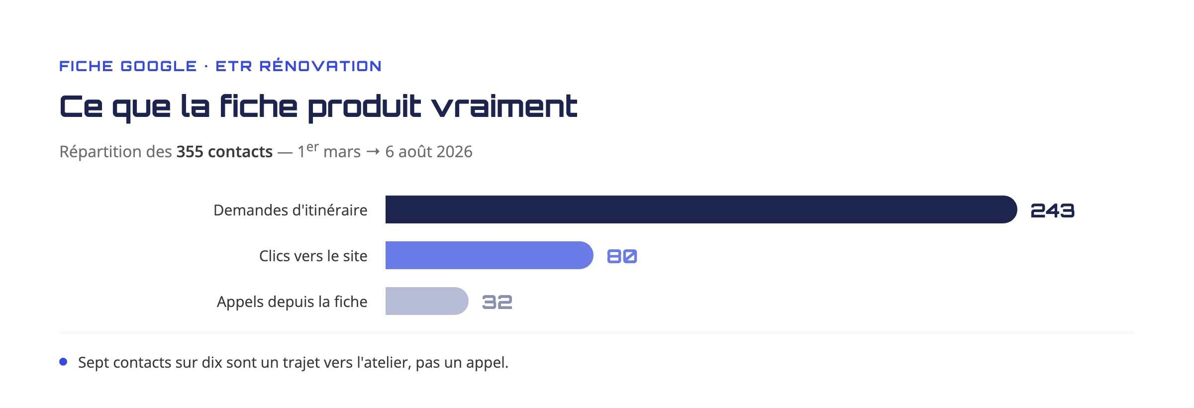Répartition des 355 contacts de la fiche Google ETR : 243 itinéraires, 80 clics site, 32 appels