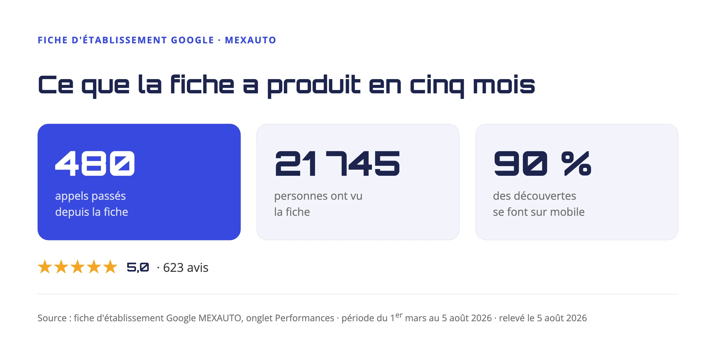 Résultats de la fiche d’établissement Google MEXAUTO : 480 appels, 21 745 vues, 90 % de découvertes sur mobile