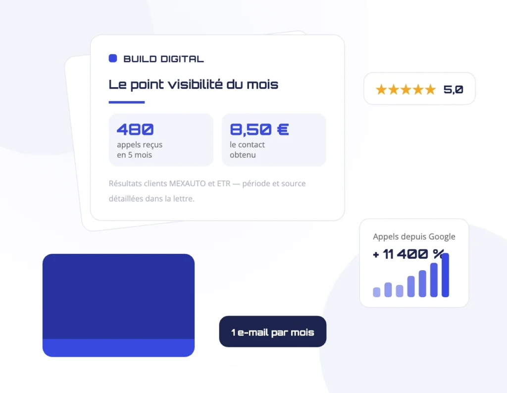 Illustration de la lettre mensuelle Build Digital avec des résultats clients réels : 480 appels reçus en cinq mois et 8,50 € le contact obtenu