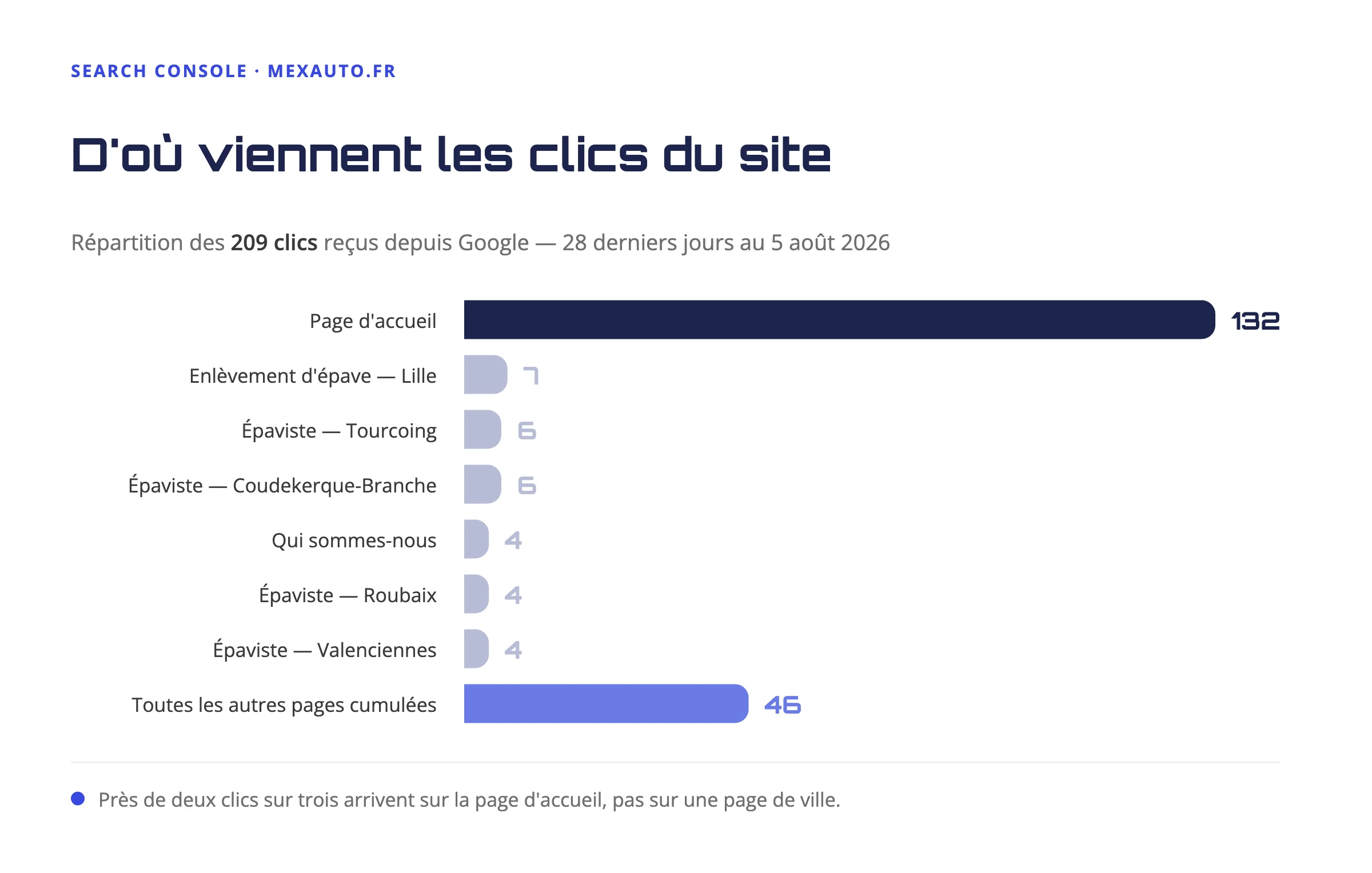 Graphique de répartition des 209 clics du site mexauto.fr : 132 sur la page d’accueil