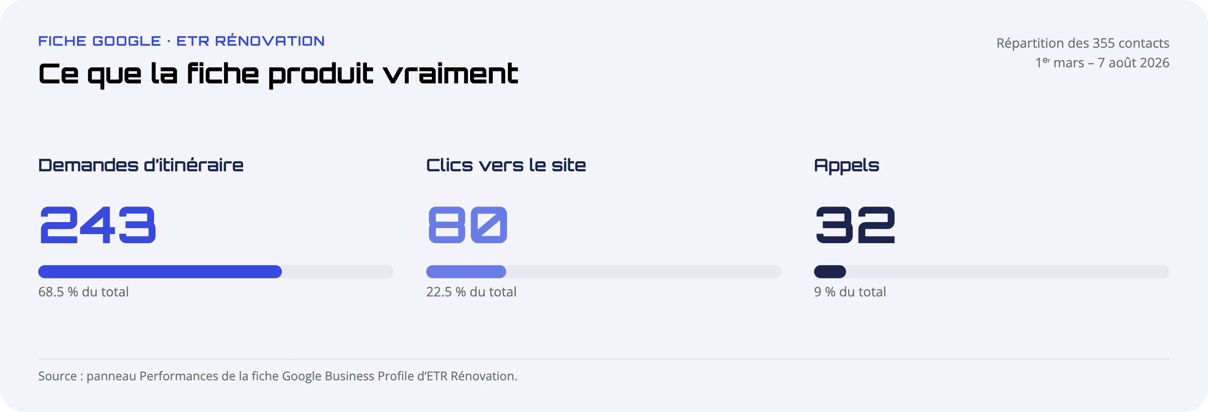 Graphique : sur 355 contacts reçus par la fiche Google d’ETR Rénovation entre mars et août 2026, 243 demandes d’itinéraire (68,5 %), 80 clics vers le site (22,5 %) et 32 appels (9 %).