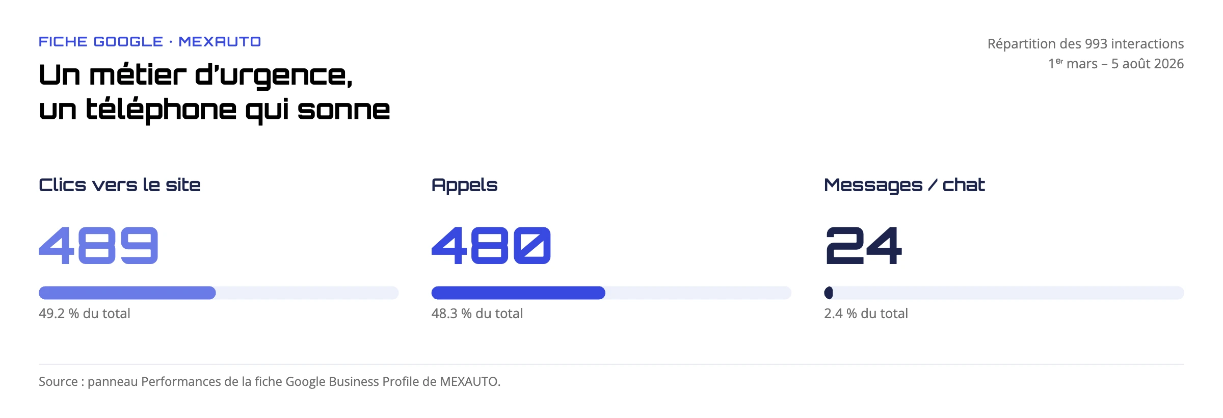 Graphique : sur 993 interactions de la fiche Google de MEXAUTO entre mars et août 2026, 489 clics vers le site (49,2 %), 480 appels (48,3 %) et 24 messages (2,4 %).