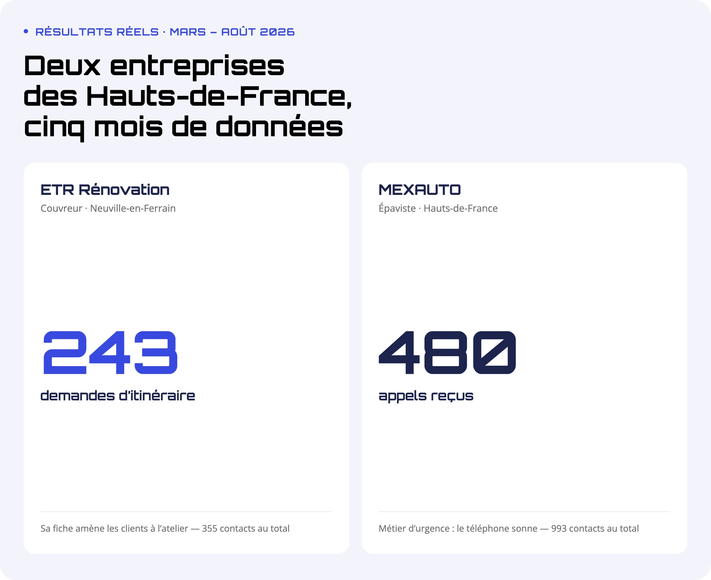 Deux cartes chiffrées : ETR Rénovation, couvreur à Neuville-en-Ferrain, 243 demandes d’itinéraire ; MEXAUTO, épaviste dans les Hauts-de-France, 480 appels reçus, sur cinq mois de données Google.
